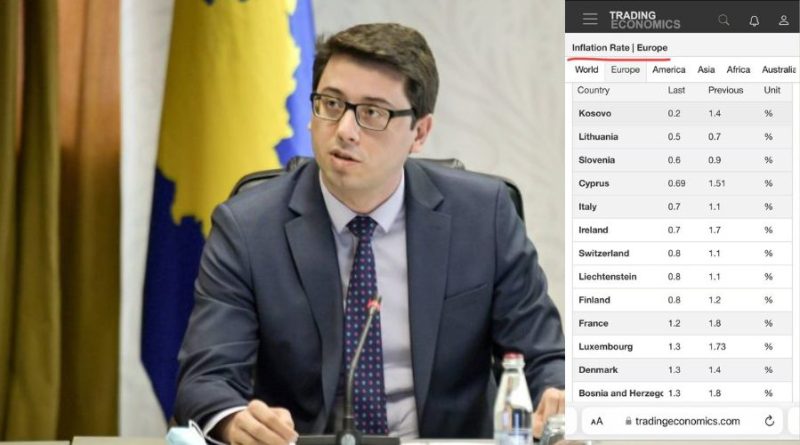 Murati: Qeveria e frenoi inflacionin. Publikohet tabela se si Kosova qëndron në raport me shtetet e tjera