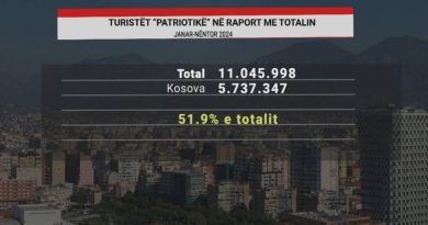 Mbi 4,2 milionë ishin nga Kosova, gjysma e turistëve që vizituan Shqipërinë vjet ishin “pushues patriotikë”