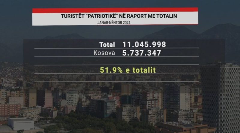 Mbi 4,2 milionë ishin nga Kosova, gjysma e turistëve që vizituan Shqipërinë vjet ishin “pushues patriotikë”