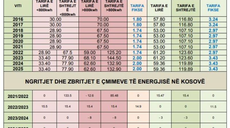 Çmimet e energjisë elektrike në Kosovë dhe e vërteta e argumentuar me fakte