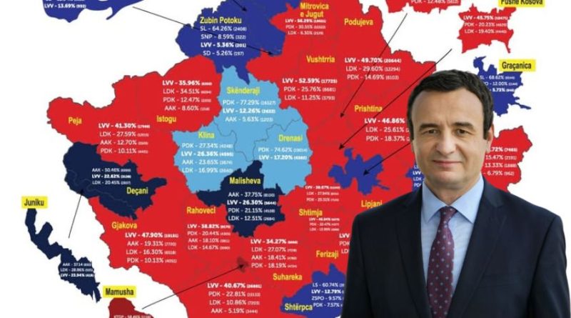 Kurti: Fitore e padiskutueshme, me vota cep më cep