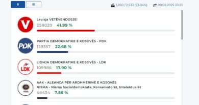 KQZ numëron mbi 73 për qind të votave – LVV shkëputet dukshëm nga partitë e tjera