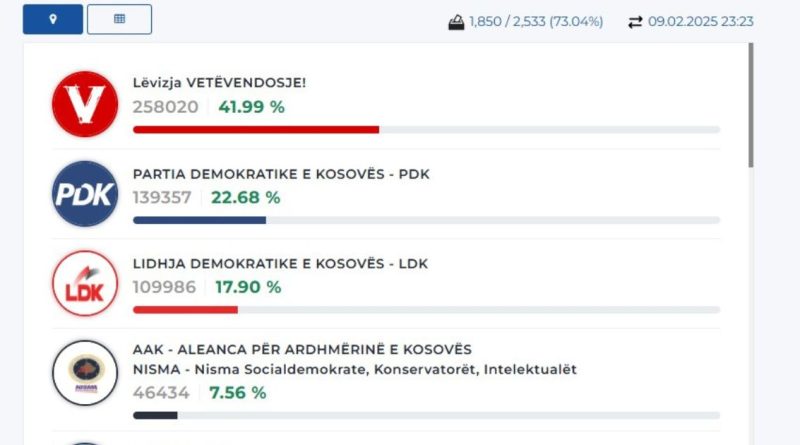 KQZ numëron mbi 73 për qind të votave – LVV shkëputet dukshëm nga partitë e tjera